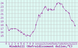 Courbe du refroidissement olien pour Bagnres-de-Luchon (31)