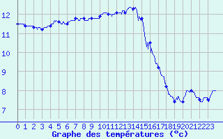 Courbe de tempratures pour Cherbourg (50)