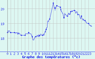 Courbe de tempratures pour Le Touquet (62)