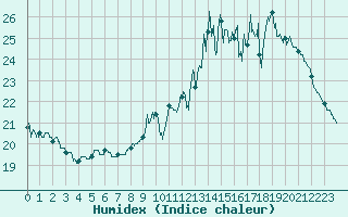Courbe de l'humidex pour Trappes (78)