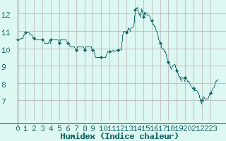 Courbe de l'humidex pour Rochefort Saint-Agnant (17)