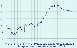 Courbe de tempratures pour Metz (57)