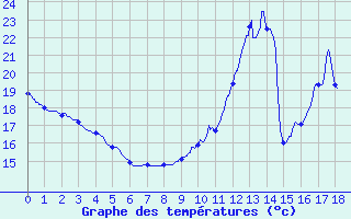 Courbe de tempratures pour Grenoble CEA (38)