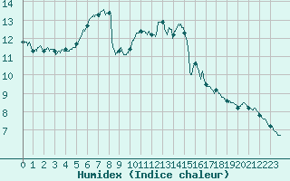 Courbe de l'humidex pour Roissy (95)