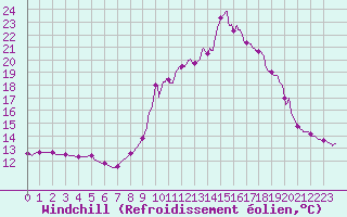 Courbe du refroidissement olien pour Saint-Crpin (05)