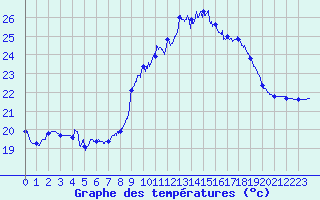 Courbe de tempratures pour Cap Pertusato (2A)