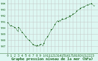 Courbe de la pression atmosphrique pour Ile d