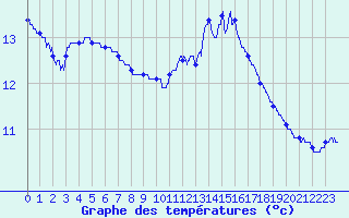 Courbe de tempratures pour Biscarrosse (40)