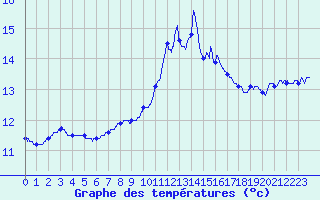 Courbe de tempratures pour Ile de Brhat (22)