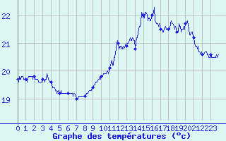 Courbe de tempratures pour Pointe de Chassiron (17)