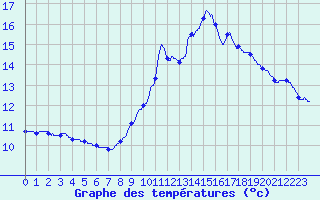Courbe de tempratures pour Chareil-Cintrat (03)