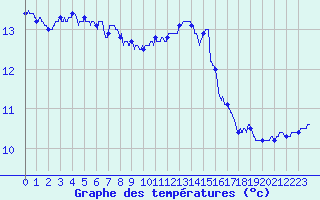 Courbe de tempratures pour Angers-Marc (49)
