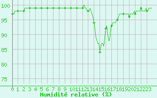 Courbe de l'humidit relative pour Chatelus-Malvaleix (23)