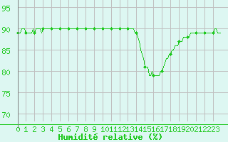 Courbe de l'humidit relative pour Saint-Just-le-Martel (87)
