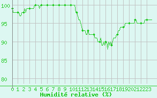 Courbe de l'humidit relative pour Saint-Yrieix-le-Djalat (19)