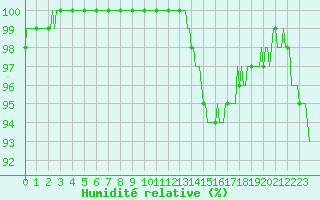 Courbe de l'humidit relative pour Chatelus-Malvaleix (23)