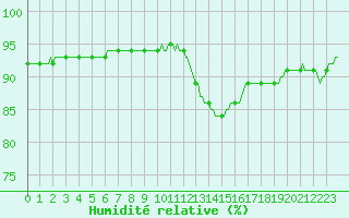 Courbe de l'humidit relative pour Bridel (Lu)