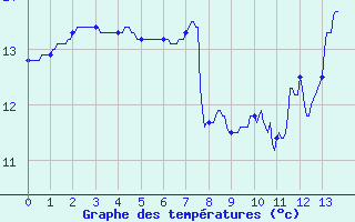 Courbe de tempratures pour Auzances (23)