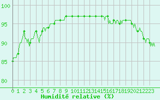 Courbe de l'humidit relative pour Mandailles-Saint-Julien (15)