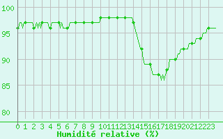 Courbe de l'humidit relative pour Lhospitalet (46)