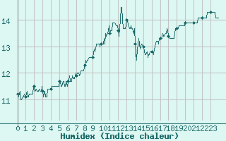 Courbe de l'humidex pour Le Talut - Belle-Ile (56)
