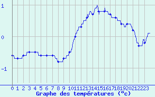Courbe de tempratures pour Colmar (68)