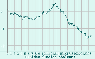 Courbe de l'humidex pour Paris - Montsouris (75)