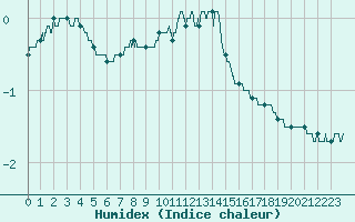 Courbe de l'humidex pour Chamonix-Mont-Blanc (74)