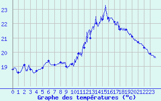 Courbe de tempratures pour Le Touquet (62)