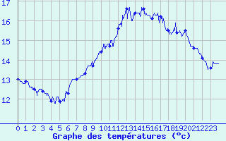 Courbe de tempratures pour Ile de Batz (29)