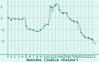 Courbe de l'humidex pour Mont-Saint-Vincent (71)