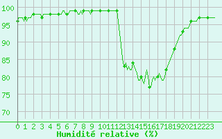 Courbe de l'humidit relative pour Bannalec (29)