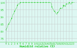 Courbe de l'humidit relative pour Assesse (Be)
