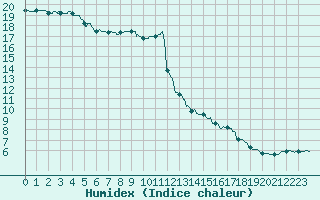 Courbe de l'humidex pour Dijon / Longvic (21)