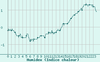 Courbe de l'humidex pour Grenoble/St-Etienne-St-Geoirs (38)