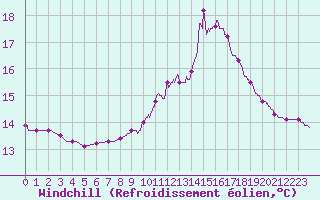 Courbe du refroidissement olien pour Gourdon (46)