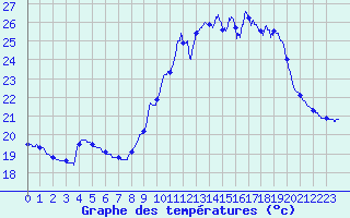 Courbe de tempratures pour Cap Ferret (33)