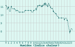 Courbe de l'humidex pour Lorient (56)