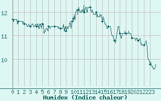 Courbe de l'humidex pour Cap de la Hague (50)