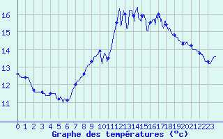 Courbe de tempratures pour Ile de Batz (29)