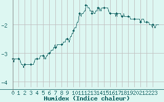 Courbe de l'humidex pour Nancy - Ochey (54)