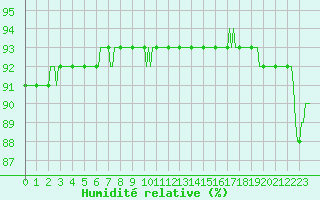 Courbe de l'humidit relative pour Saint-Nazaire-d'Aude (11)