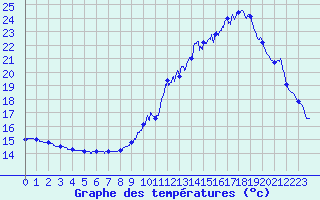 Courbe de tempratures pour Avord (18)