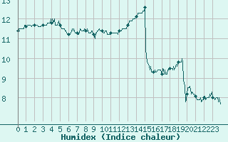 Courbe de l'humidex pour Cap Gris-Nez (62)