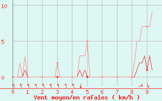 Courbe de la force du vent pour Sars-et-Rosires (59)