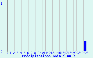 Diagramme des prcipitations pour Doullens (80)