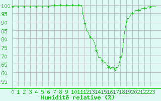 Courbe de l'humidit relative pour Brakel (Be)