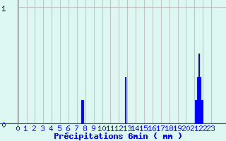 Diagramme des prcipitations pour Pionsat (63)