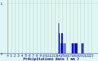 Diagramme des prcipitations pour Saint Germain Bell (87)