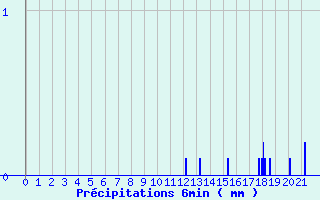 Diagramme des prcipitations pour Beaufort-Sur-Doron (73)